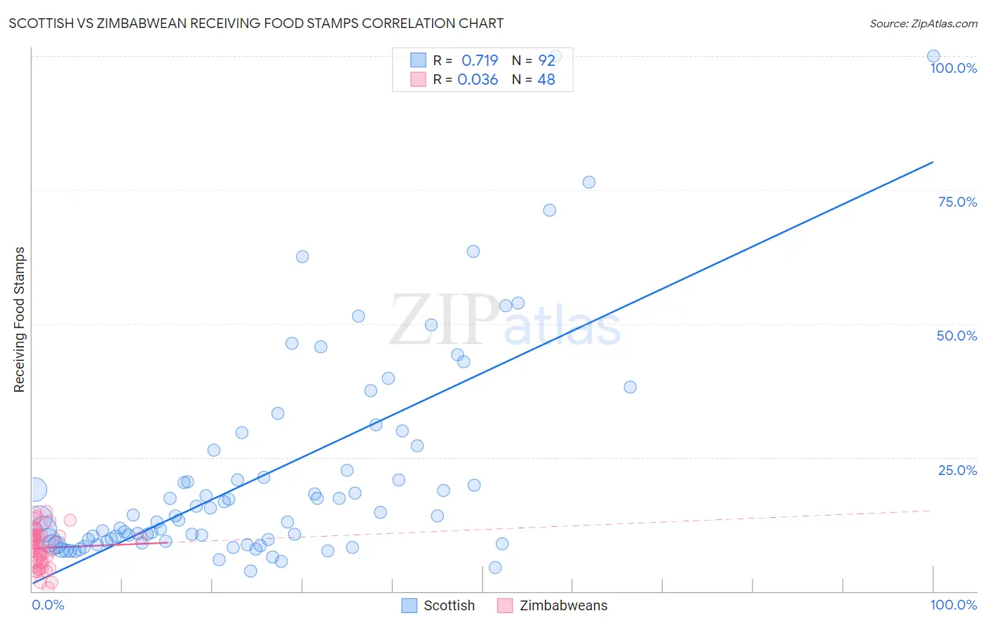 Scottish vs Zimbabwean Receiving Food Stamps