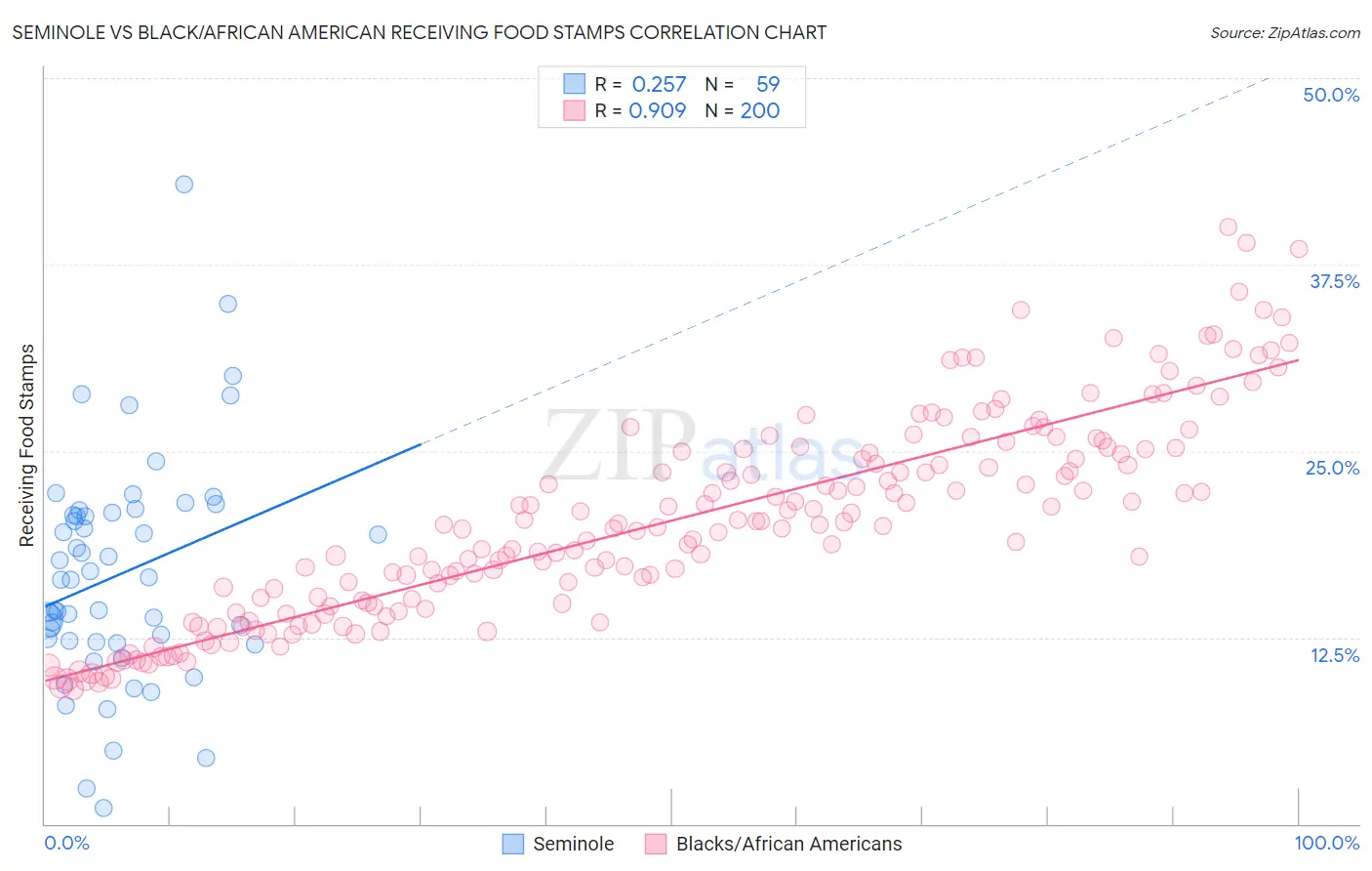 Seminole vs Black/African American Receiving Food Stamps