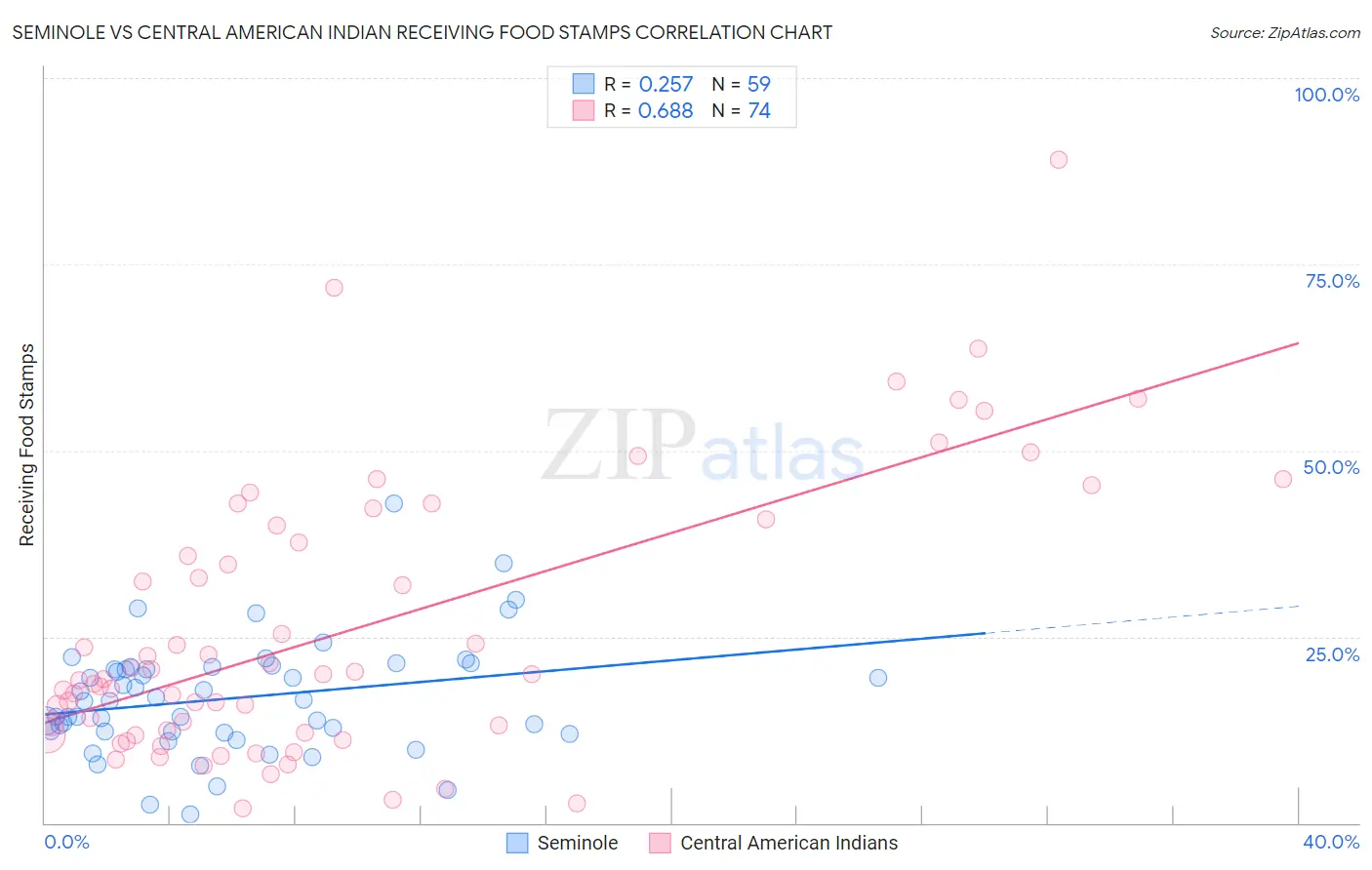 Seminole vs Central American Indian Receiving Food Stamps