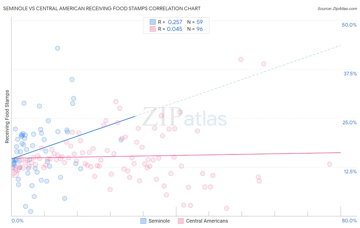Seminole vs Central American Receiving Food Stamps