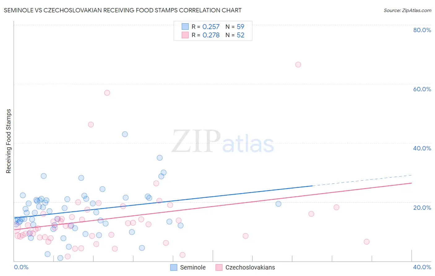 Seminole vs Czechoslovakian Receiving Food Stamps
