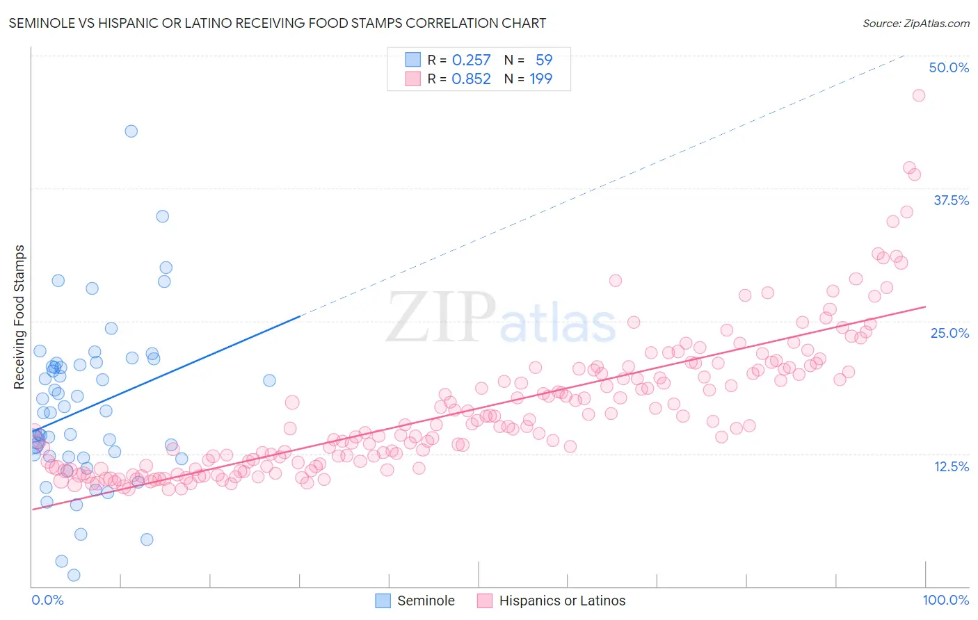 Seminole vs Hispanic or Latino Receiving Food Stamps