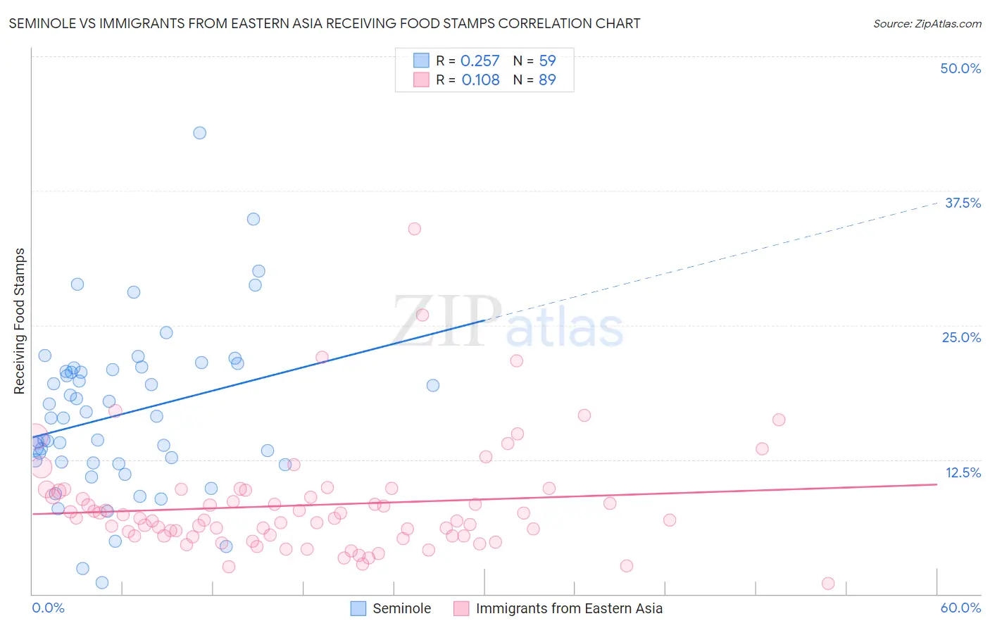 Seminole vs Immigrants from Eastern Asia Receiving Food Stamps