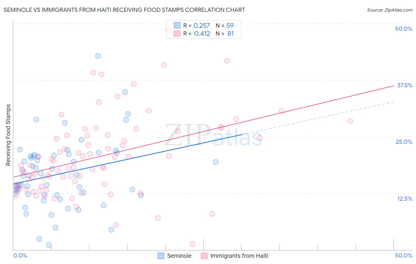 Seminole vs Immigrants from Haiti Receiving Food Stamps