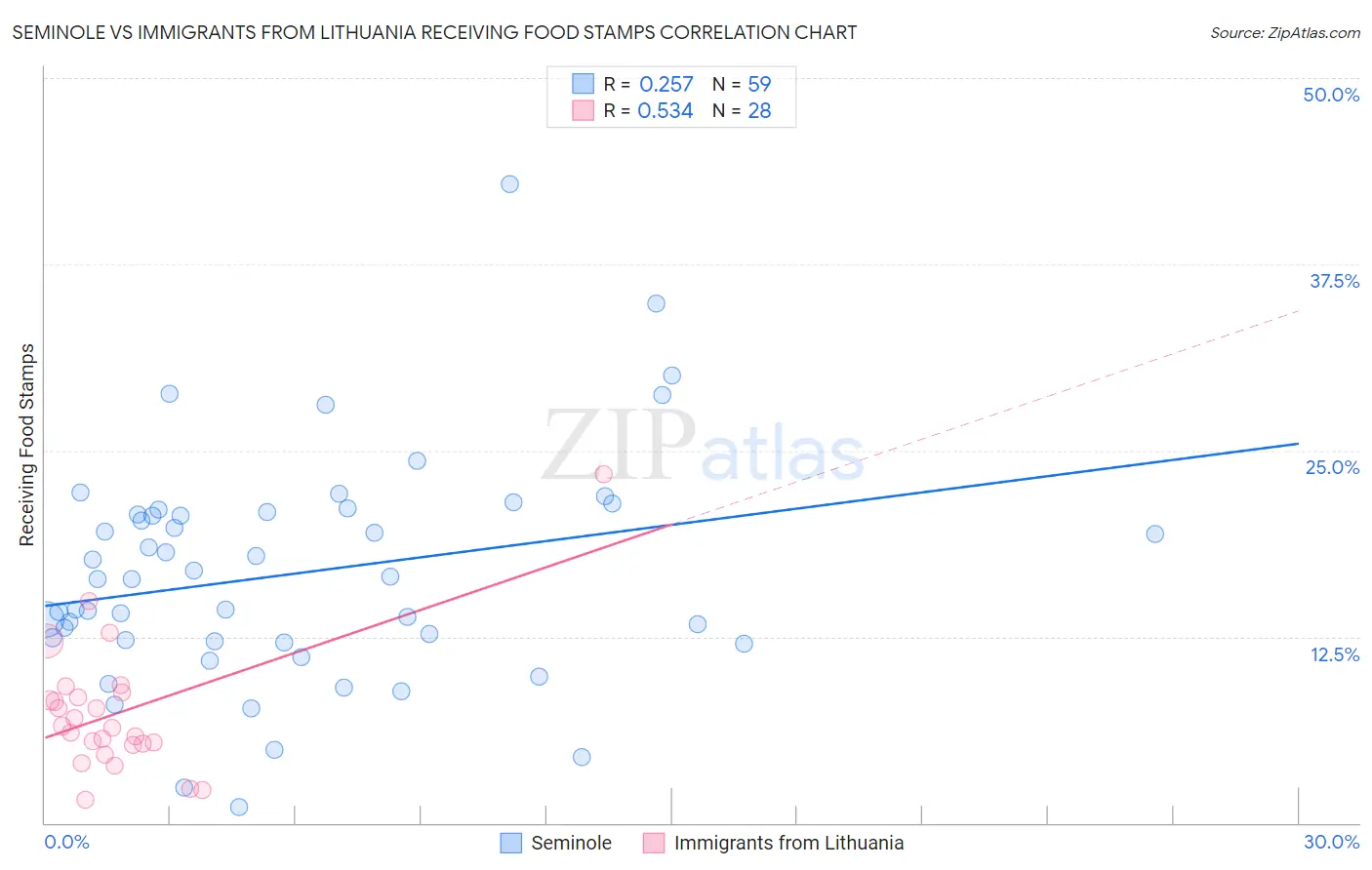 Seminole vs Immigrants from Lithuania Receiving Food Stamps