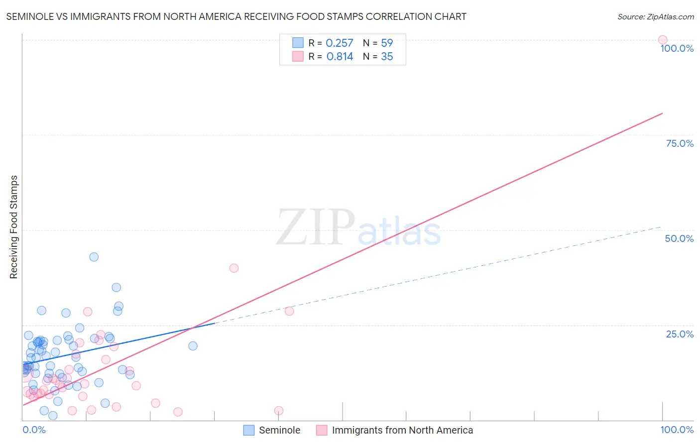 Seminole vs Immigrants from North America Receiving Food Stamps