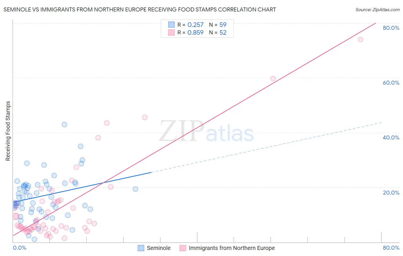 Seminole vs Immigrants from Northern Europe Receiving Food Stamps