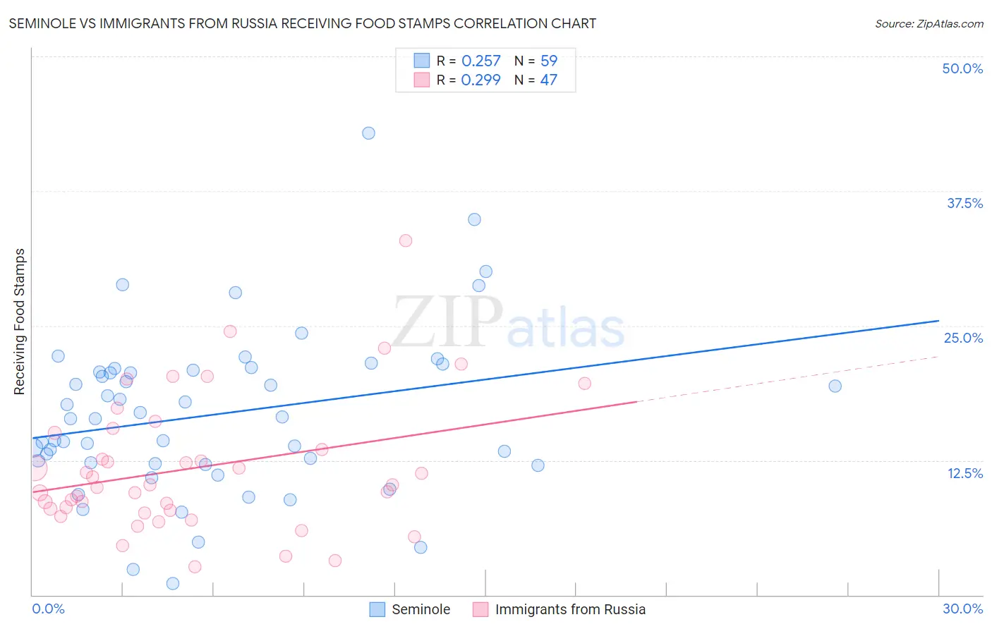Seminole vs Immigrants from Russia Receiving Food Stamps
