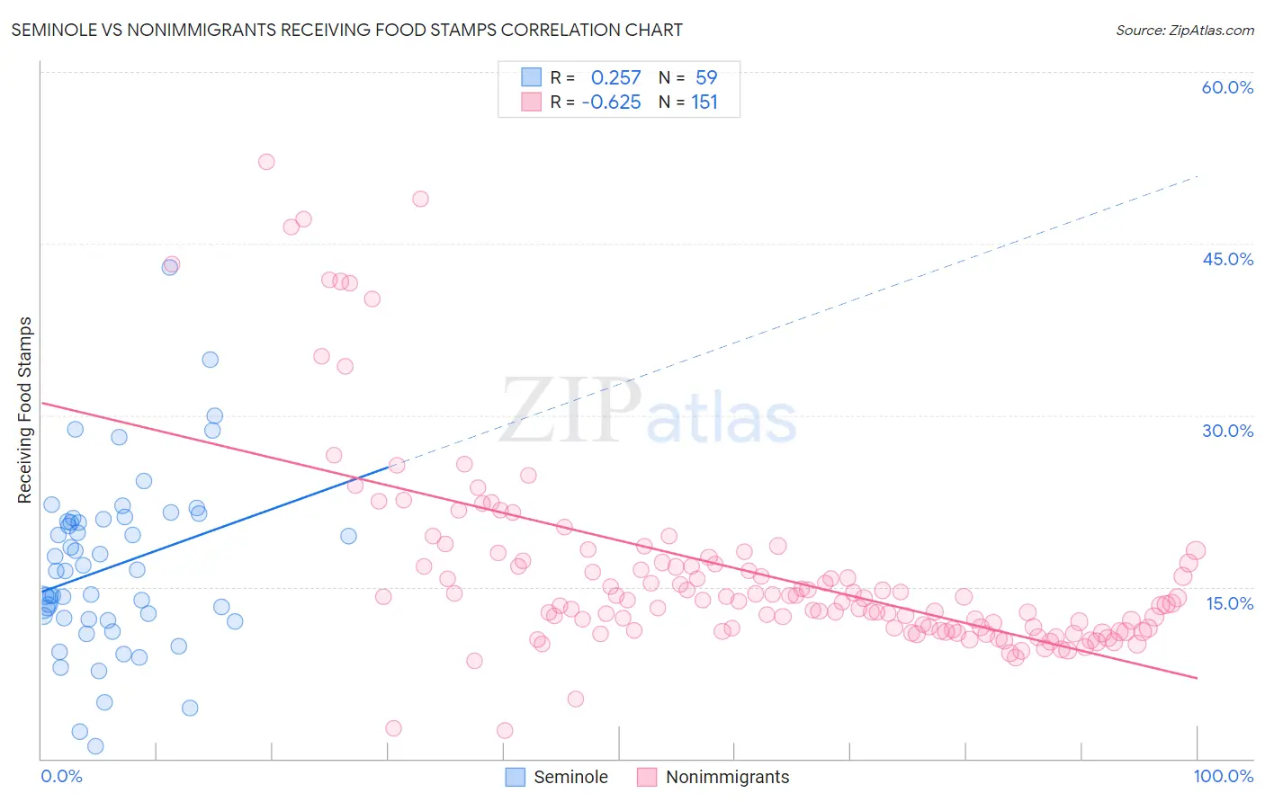Seminole vs Nonimmigrants Receiving Food Stamps