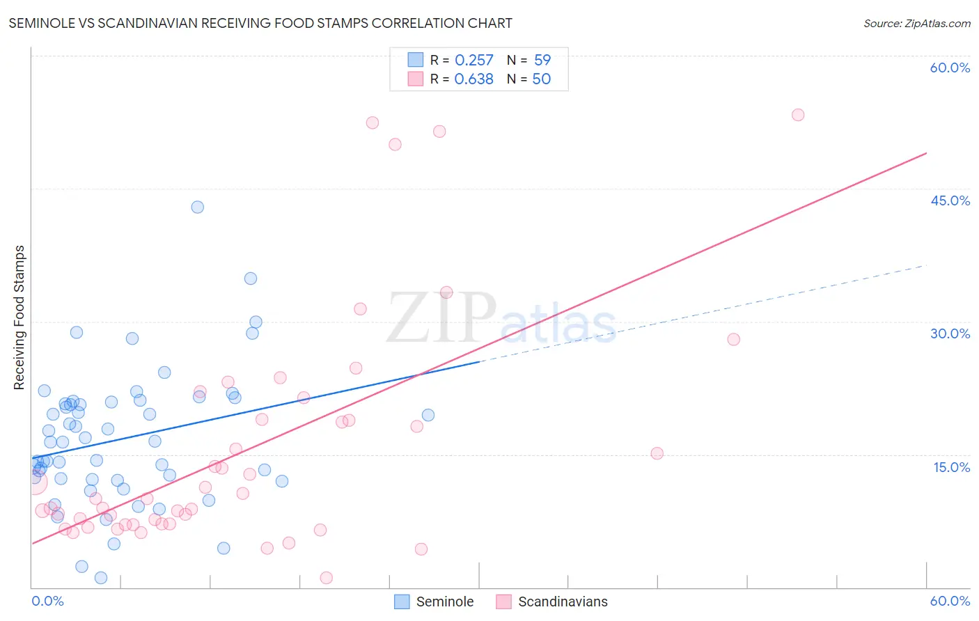 Seminole vs Scandinavian Receiving Food Stamps