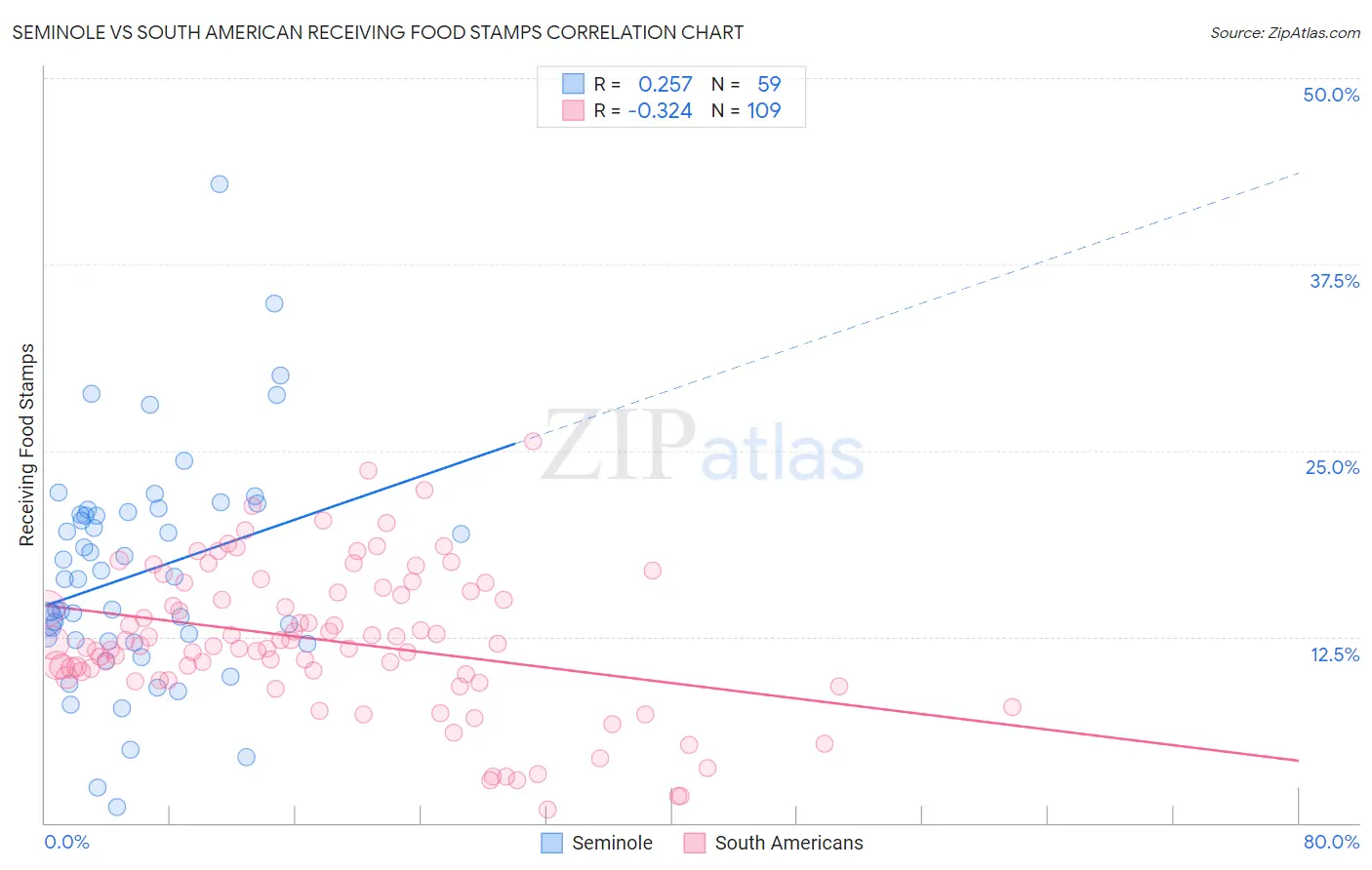 Seminole vs South American Receiving Food Stamps