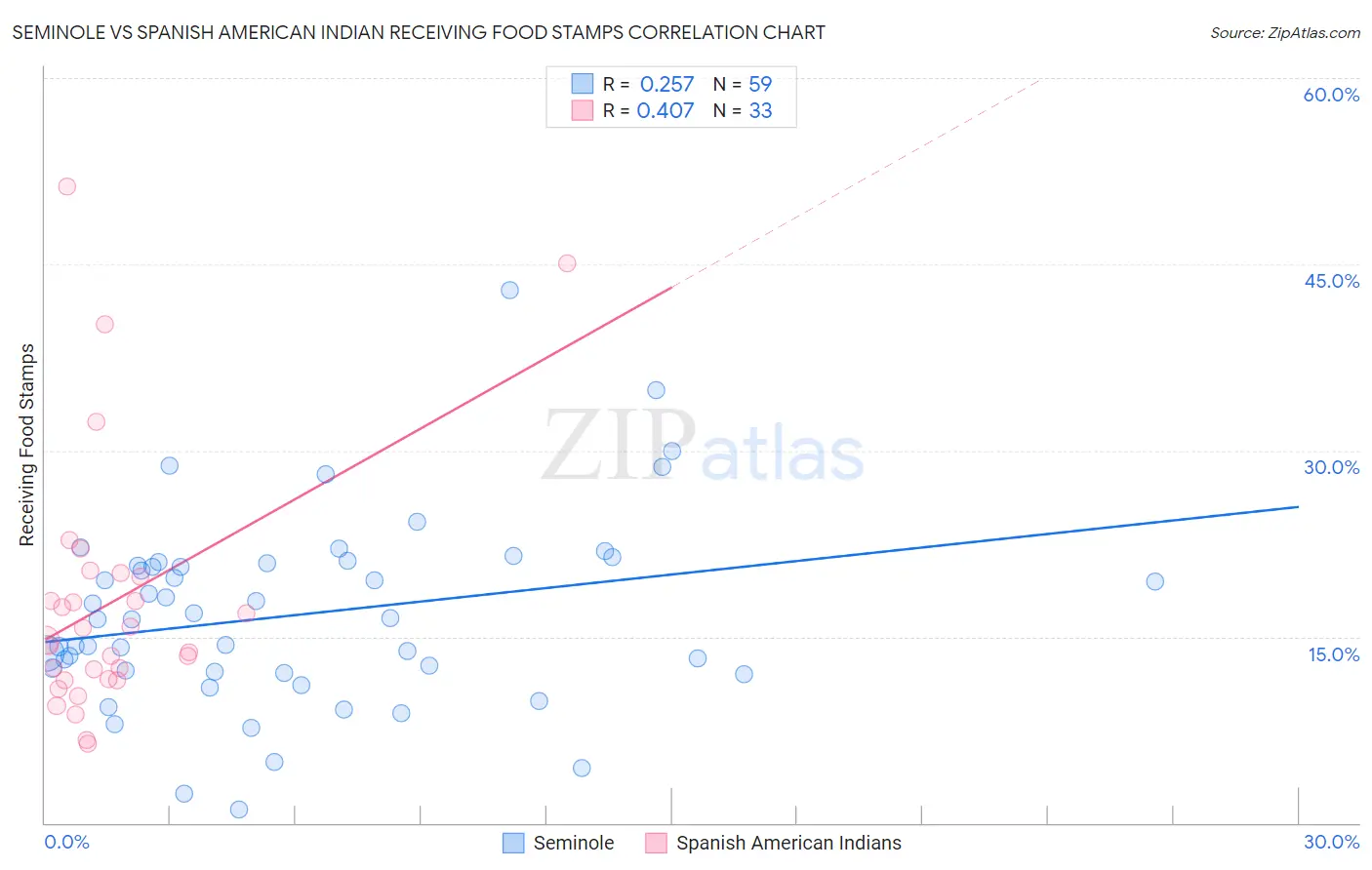 Seminole vs Spanish American Indian Receiving Food Stamps