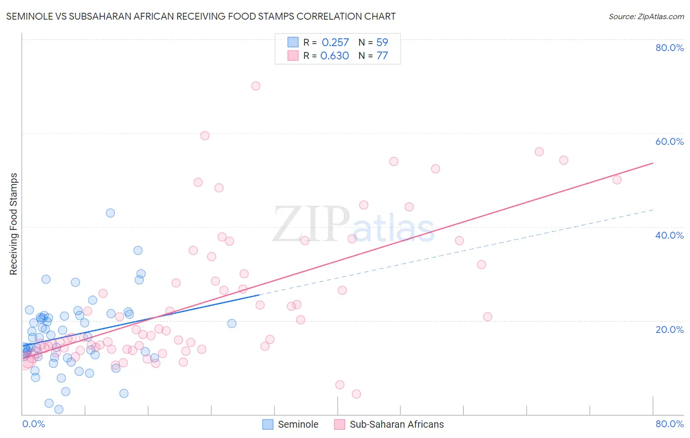 Seminole vs Subsaharan African Receiving Food Stamps