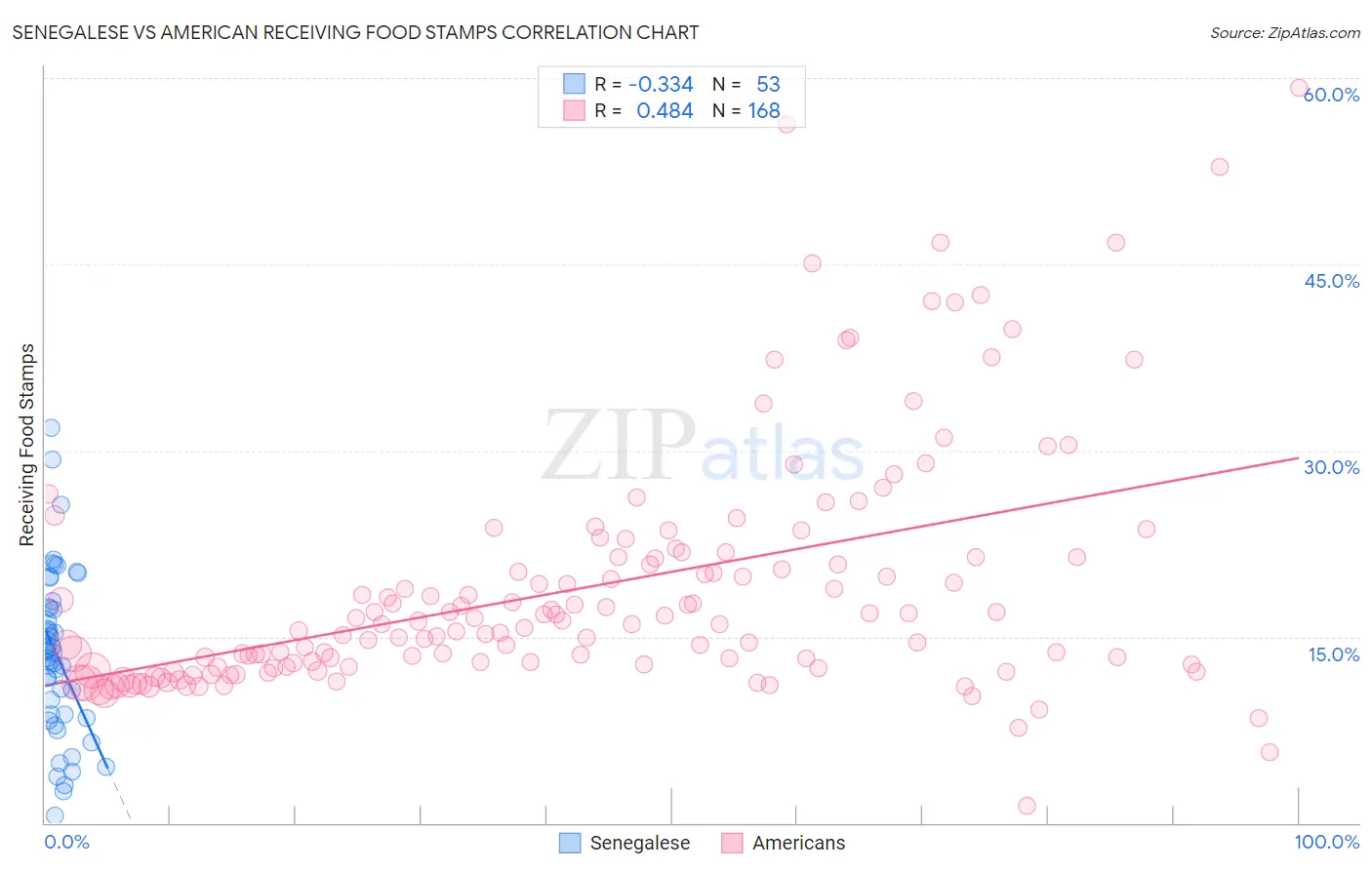 Senegalese vs American Receiving Food Stamps