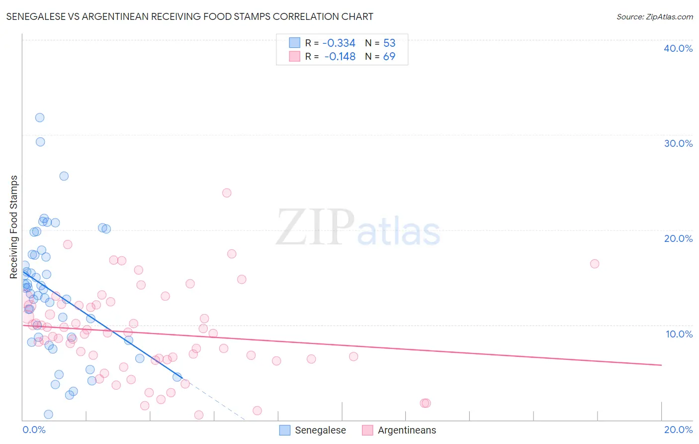 Senegalese vs Argentinean Receiving Food Stamps