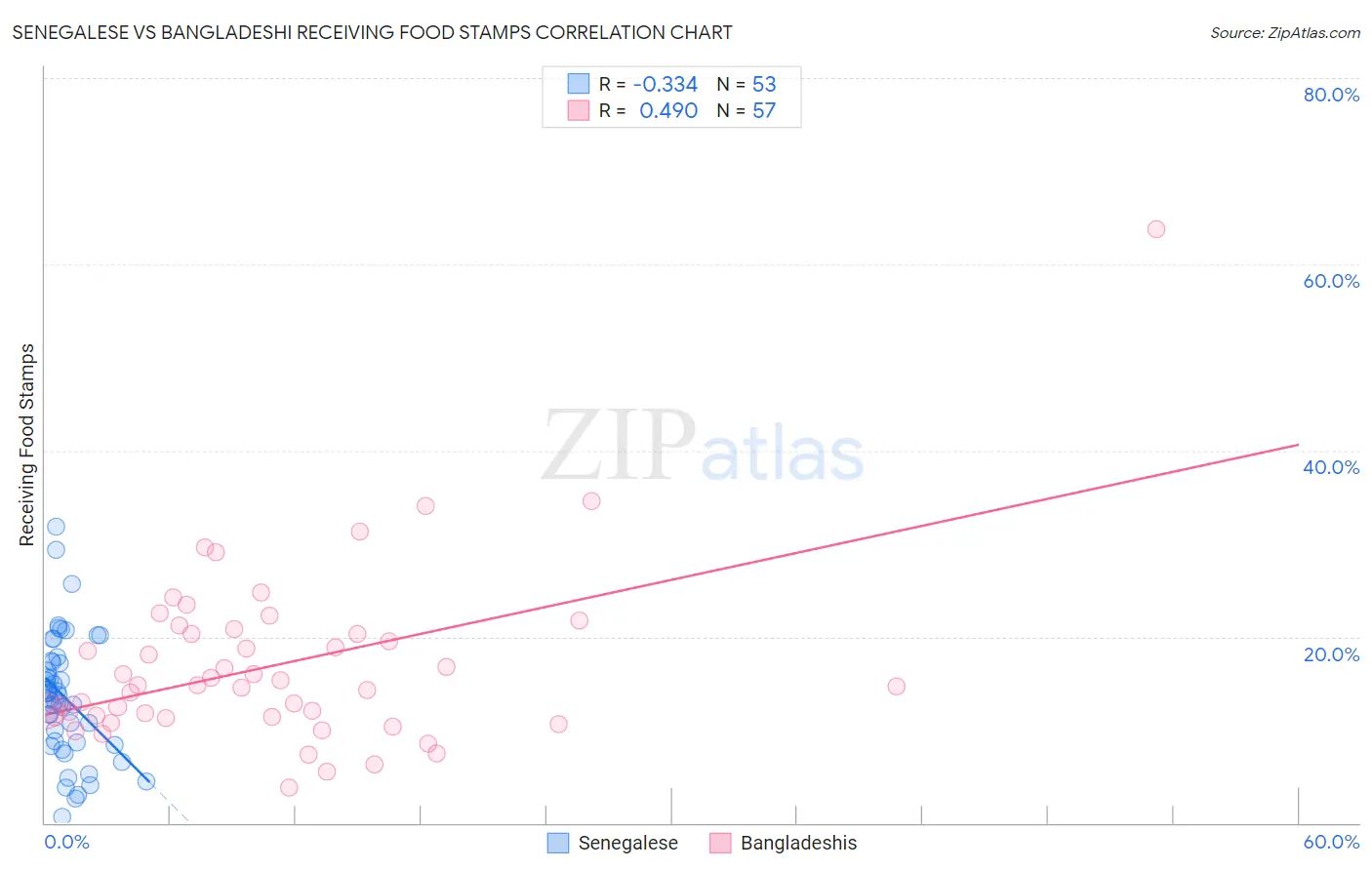 Senegalese vs Bangladeshi Receiving Food Stamps