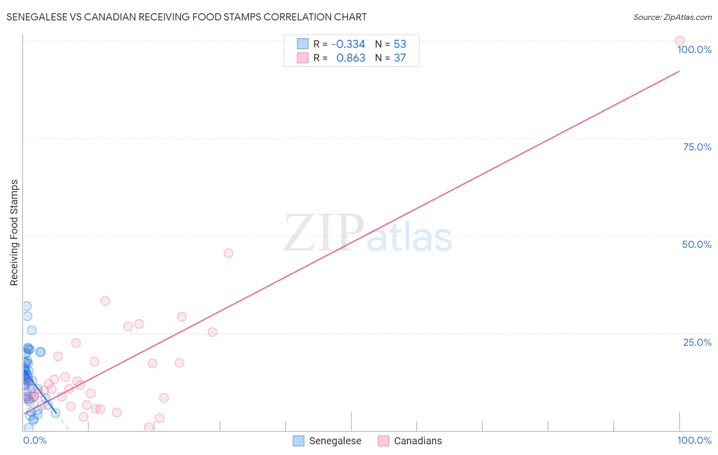 Senegalese vs Canadian Receiving Food Stamps