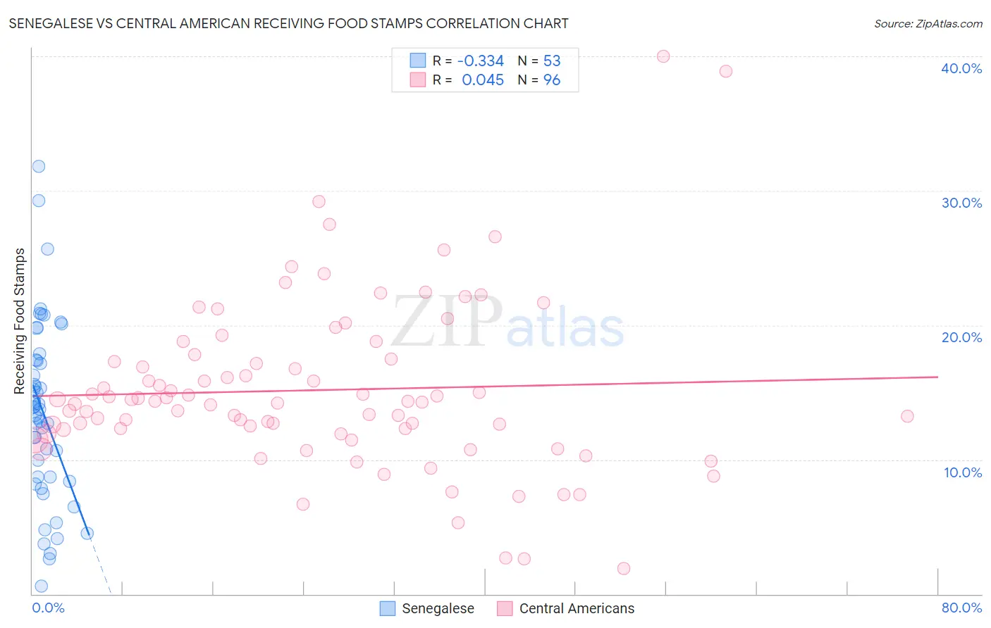 Senegalese vs Central American Receiving Food Stamps