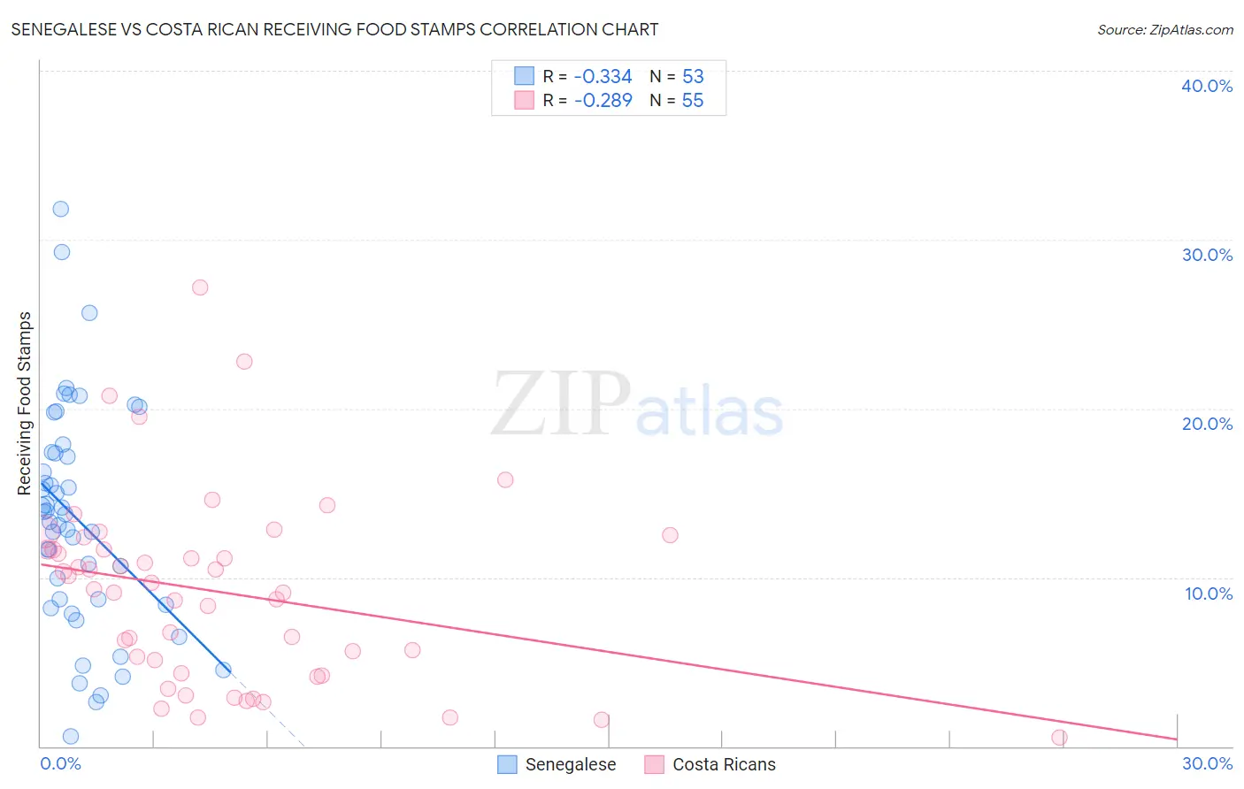 Senegalese vs Costa Rican Receiving Food Stamps