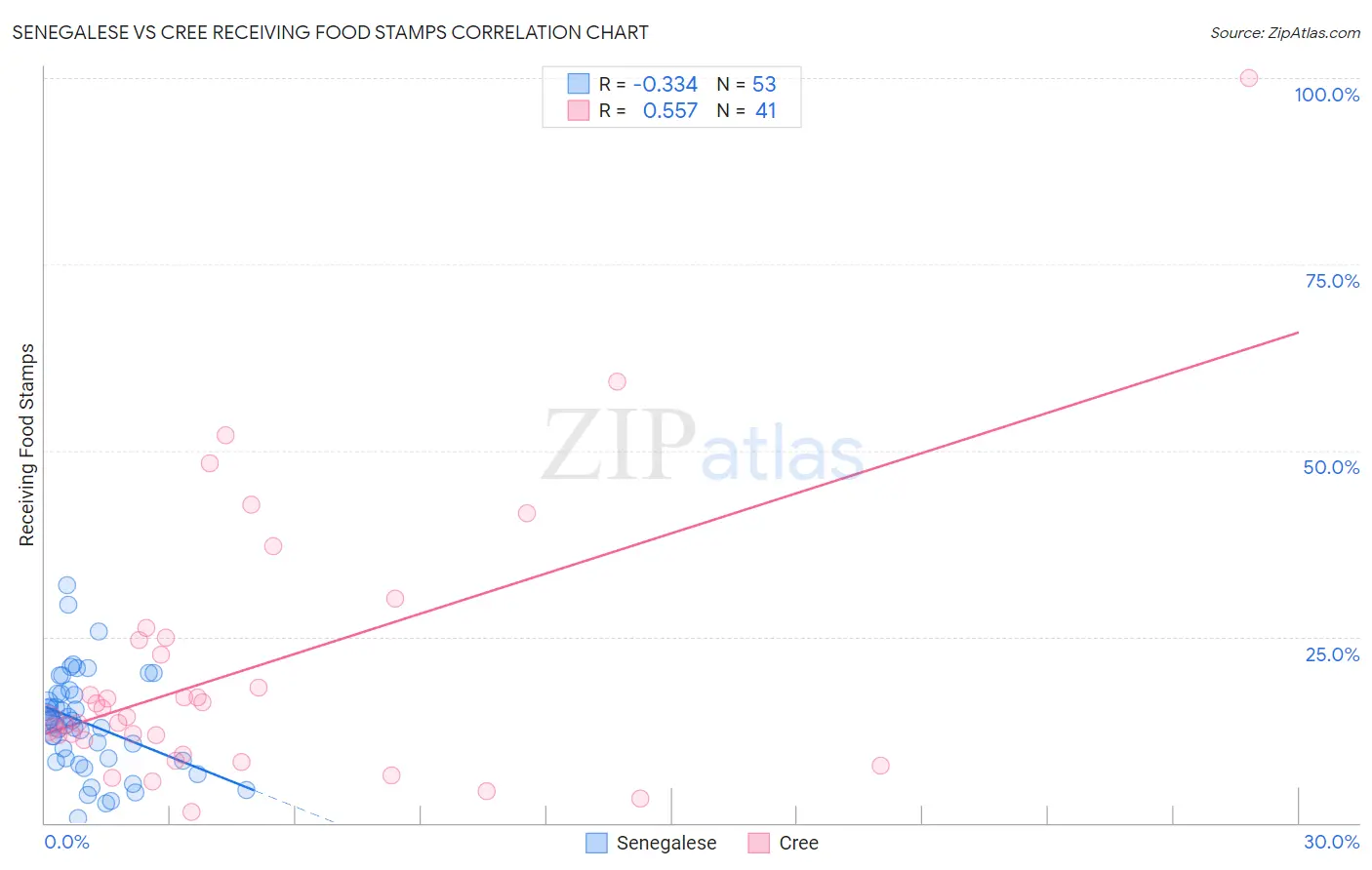 Senegalese vs Cree Receiving Food Stamps