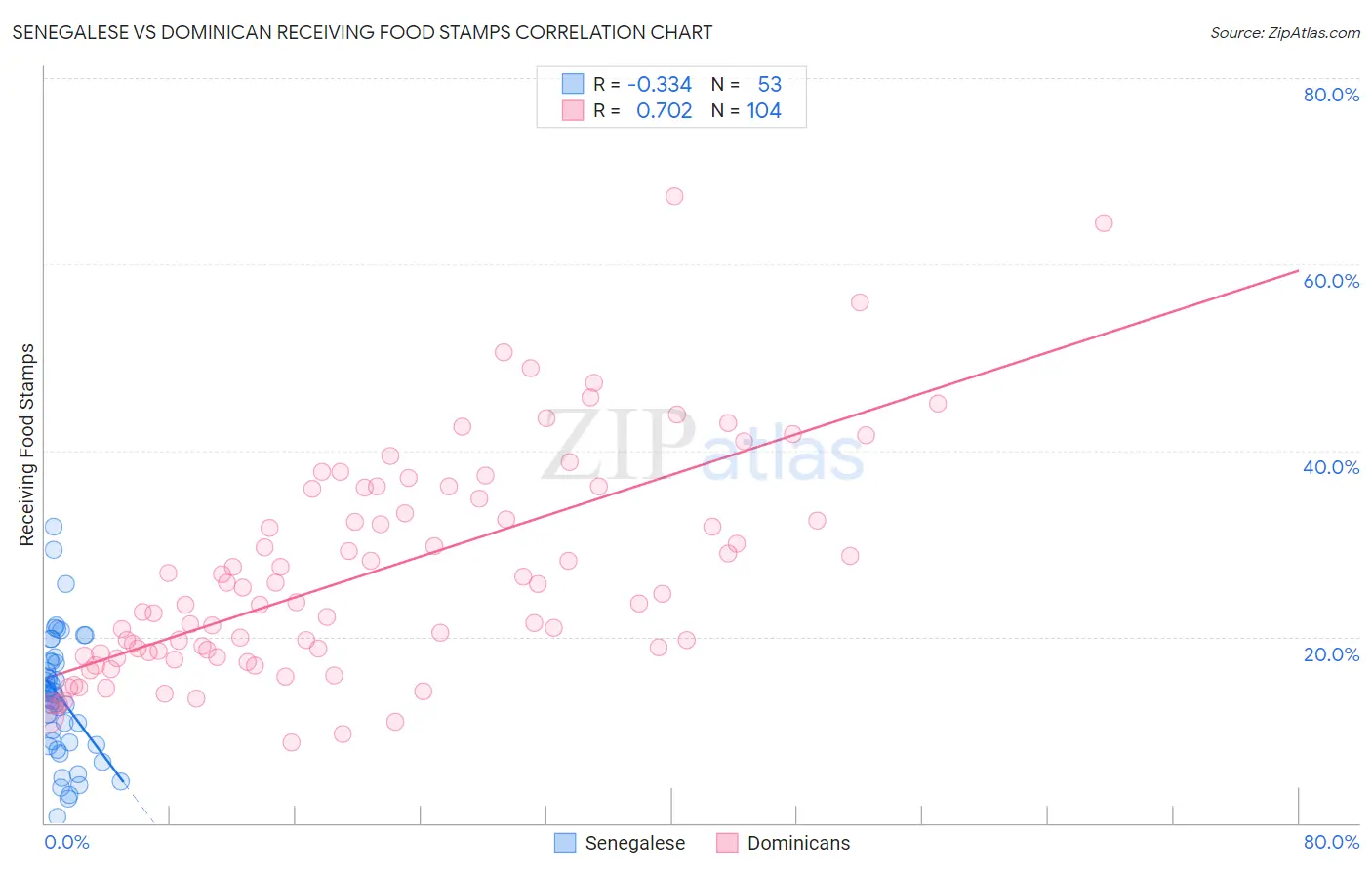 Senegalese vs Dominican Receiving Food Stamps