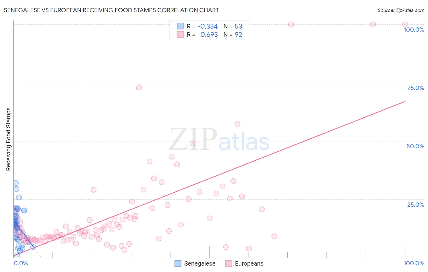 Senegalese vs European Receiving Food Stamps