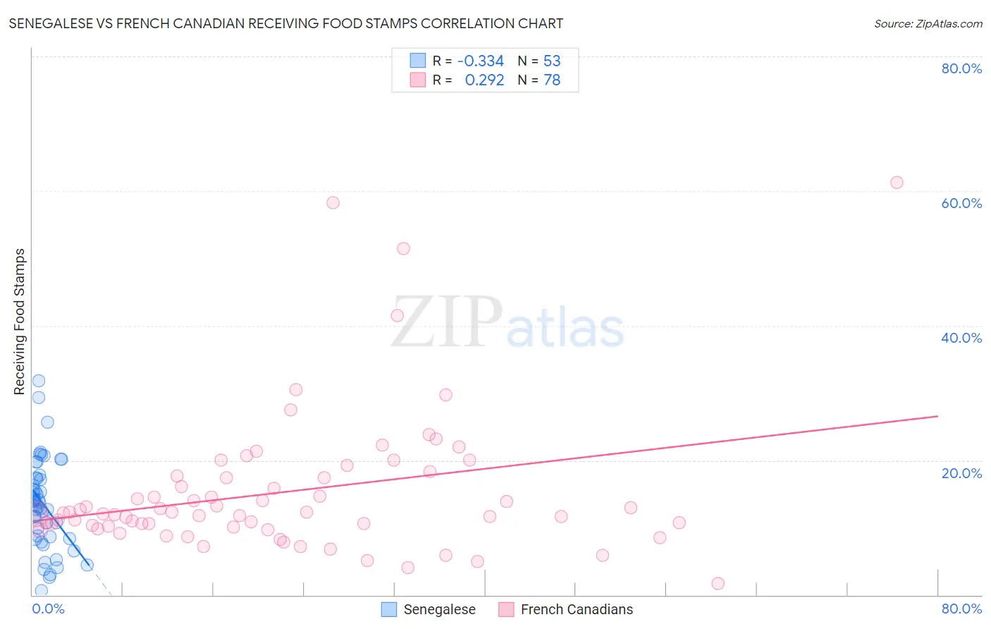 Senegalese vs French Canadian Receiving Food Stamps