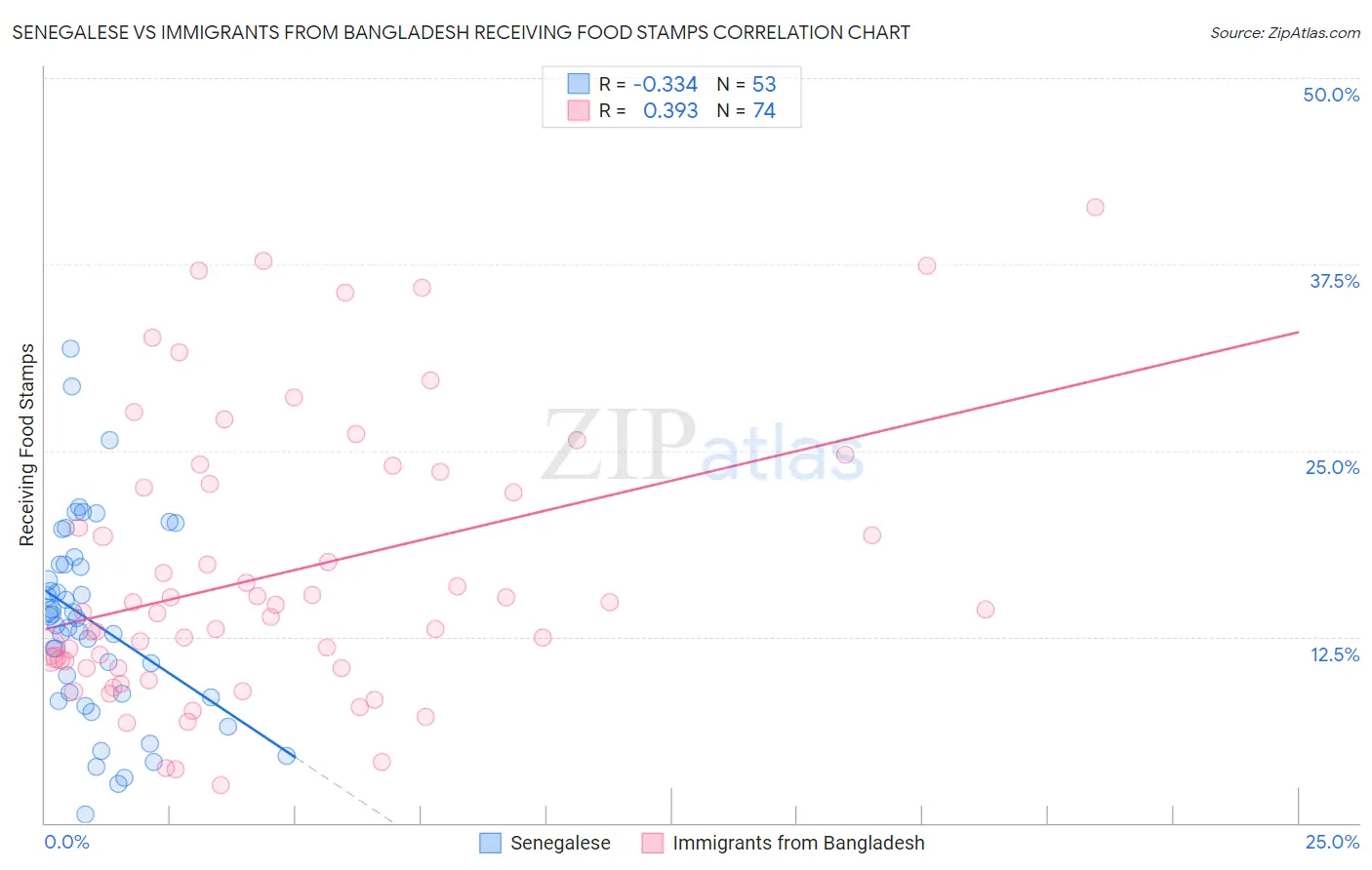Senegalese vs Immigrants from Bangladesh Receiving Food Stamps