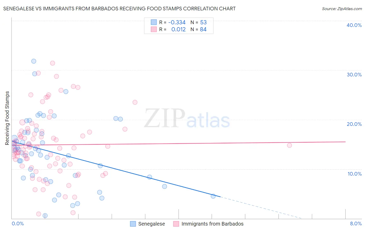 Senegalese vs Immigrants from Barbados Receiving Food Stamps