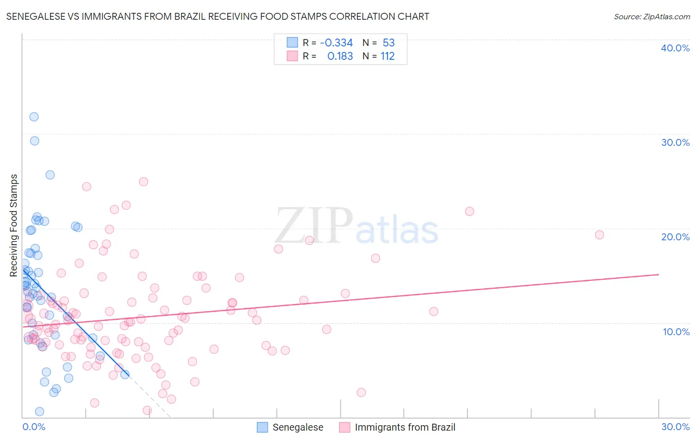 Senegalese vs Immigrants from Brazil Receiving Food Stamps