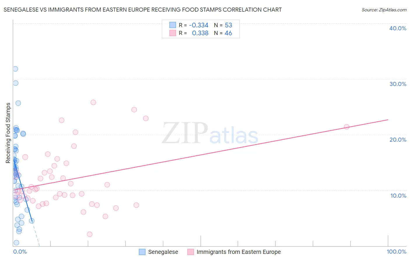 Senegalese vs Immigrants from Eastern Europe Receiving Food Stamps