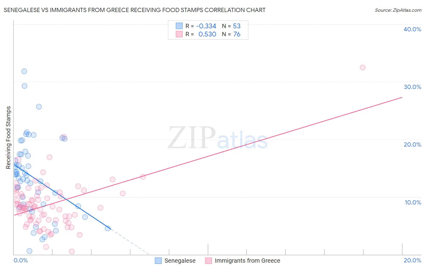 Senegalese vs Immigrants from Greece Receiving Food Stamps