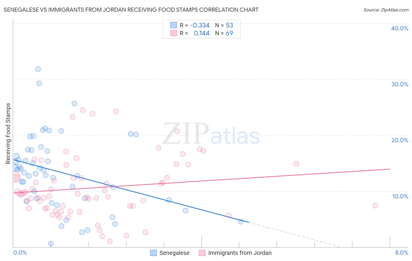Senegalese vs Immigrants from Jordan Receiving Food Stamps