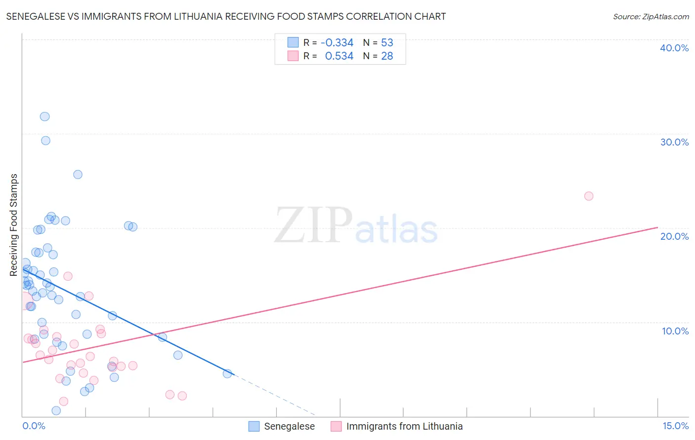 Senegalese vs Immigrants from Lithuania Receiving Food Stamps