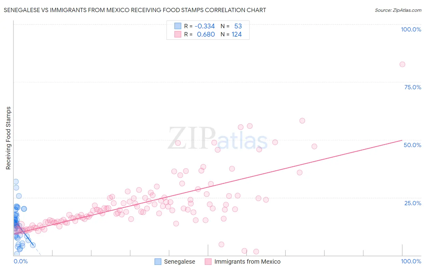 Senegalese vs Immigrants from Mexico Receiving Food Stamps