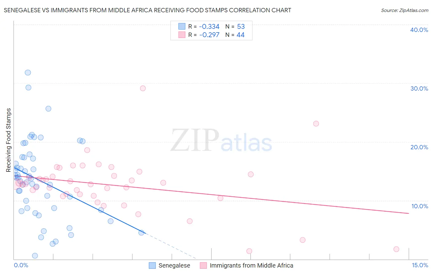 Senegalese vs Immigrants from Middle Africa Receiving Food Stamps