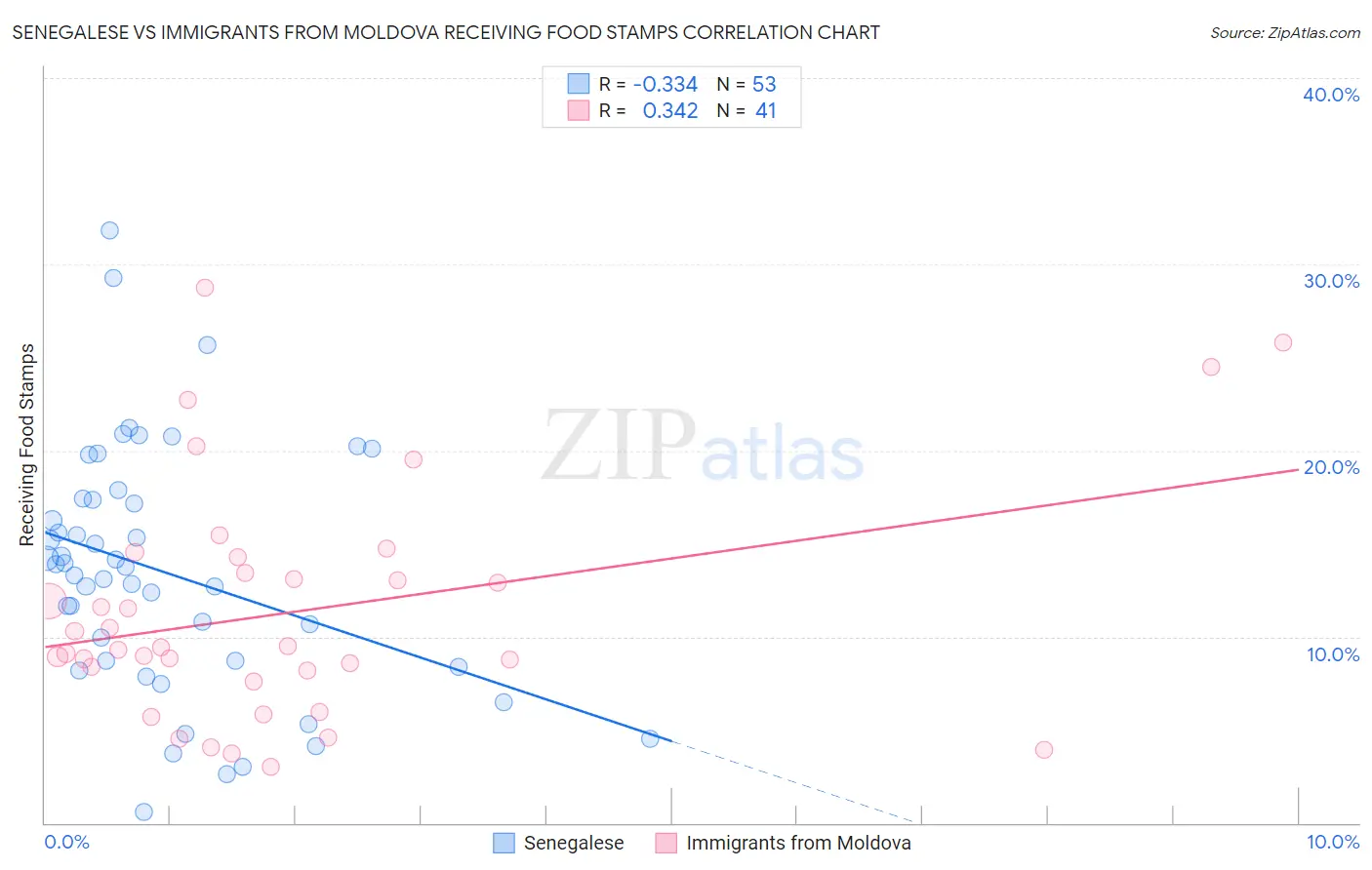 Senegalese vs Immigrants from Moldova Receiving Food Stamps