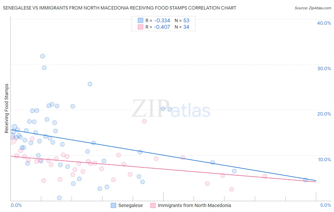 Senegalese vs Immigrants from North Macedonia Receiving Food Stamps