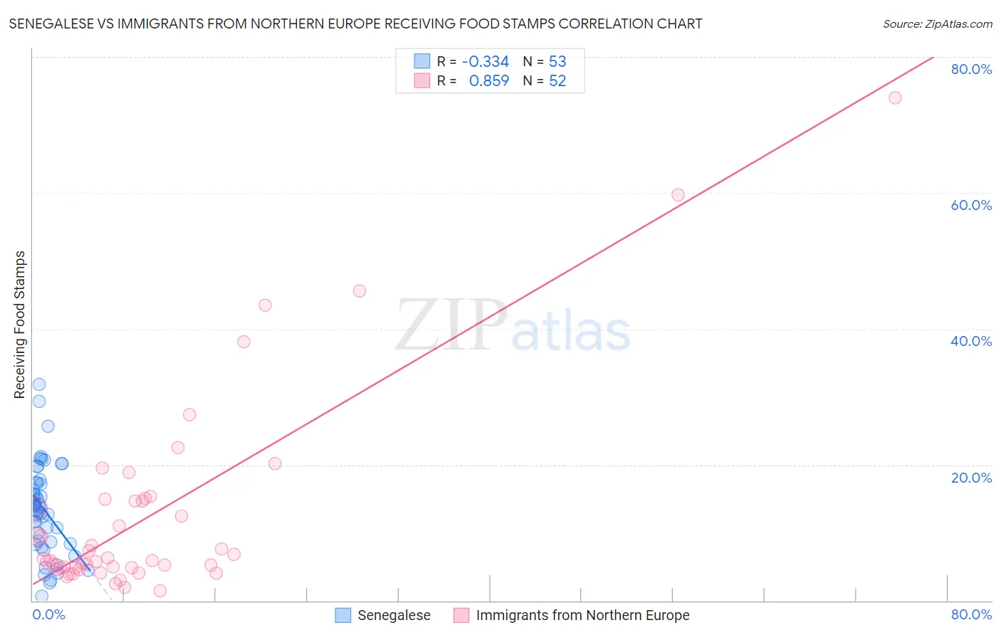 Senegalese vs Immigrants from Northern Europe Receiving Food Stamps