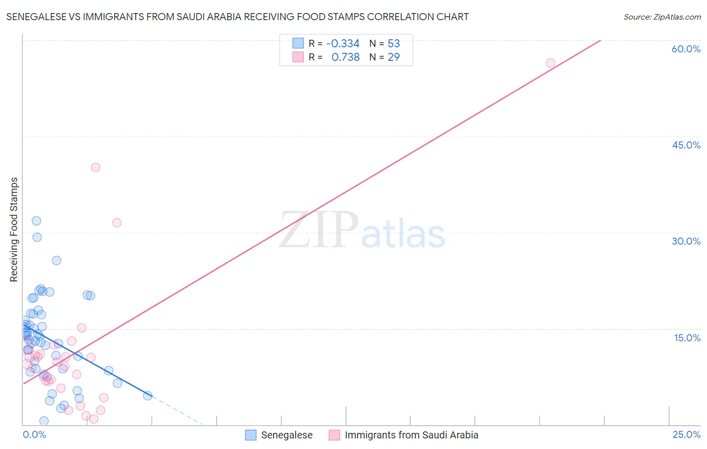 Senegalese vs Immigrants from Saudi Arabia Receiving Food Stamps