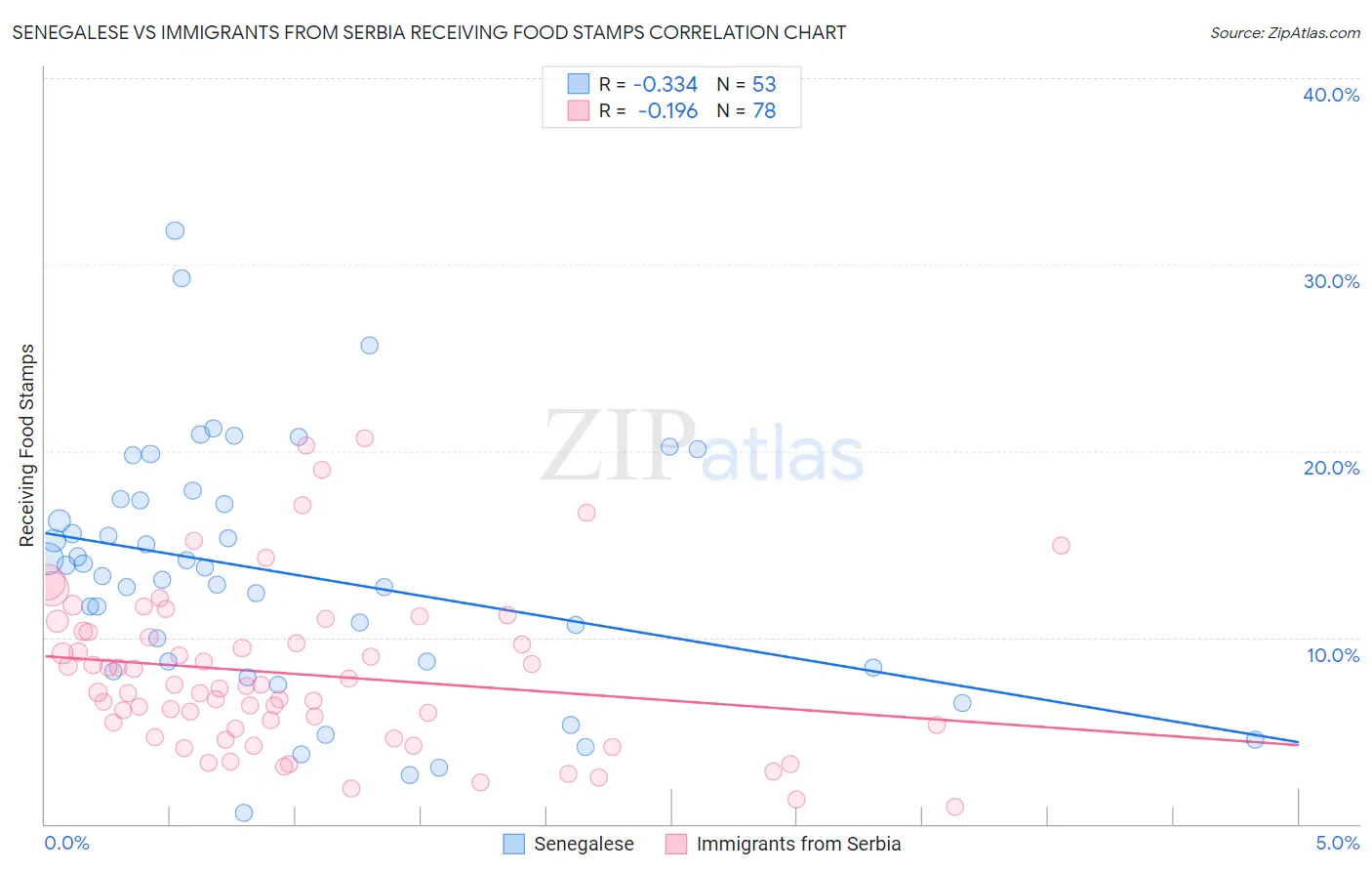 Senegalese vs Immigrants from Serbia Receiving Food Stamps