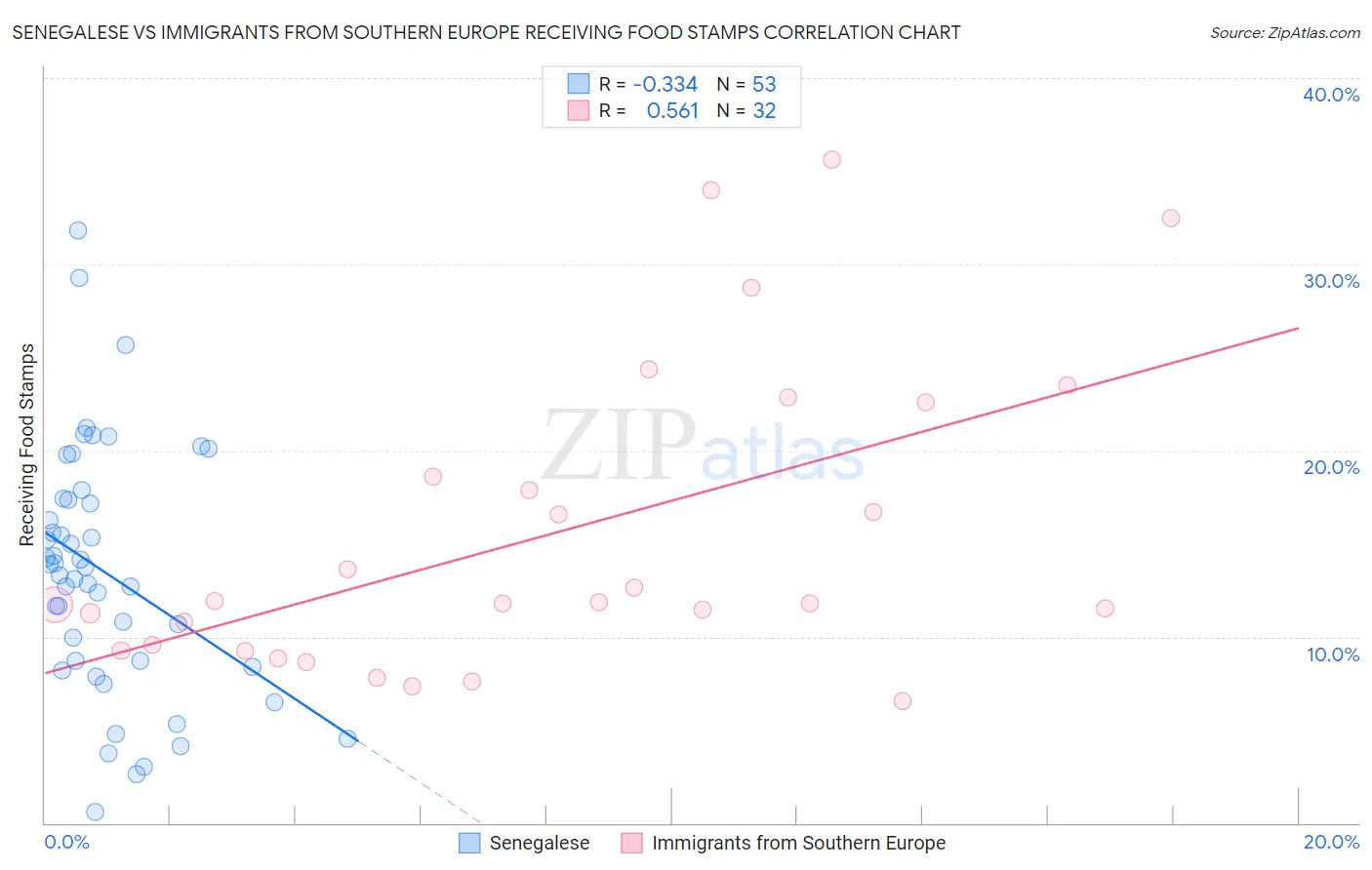 Senegalese vs Immigrants from Southern Europe Receiving Food Stamps