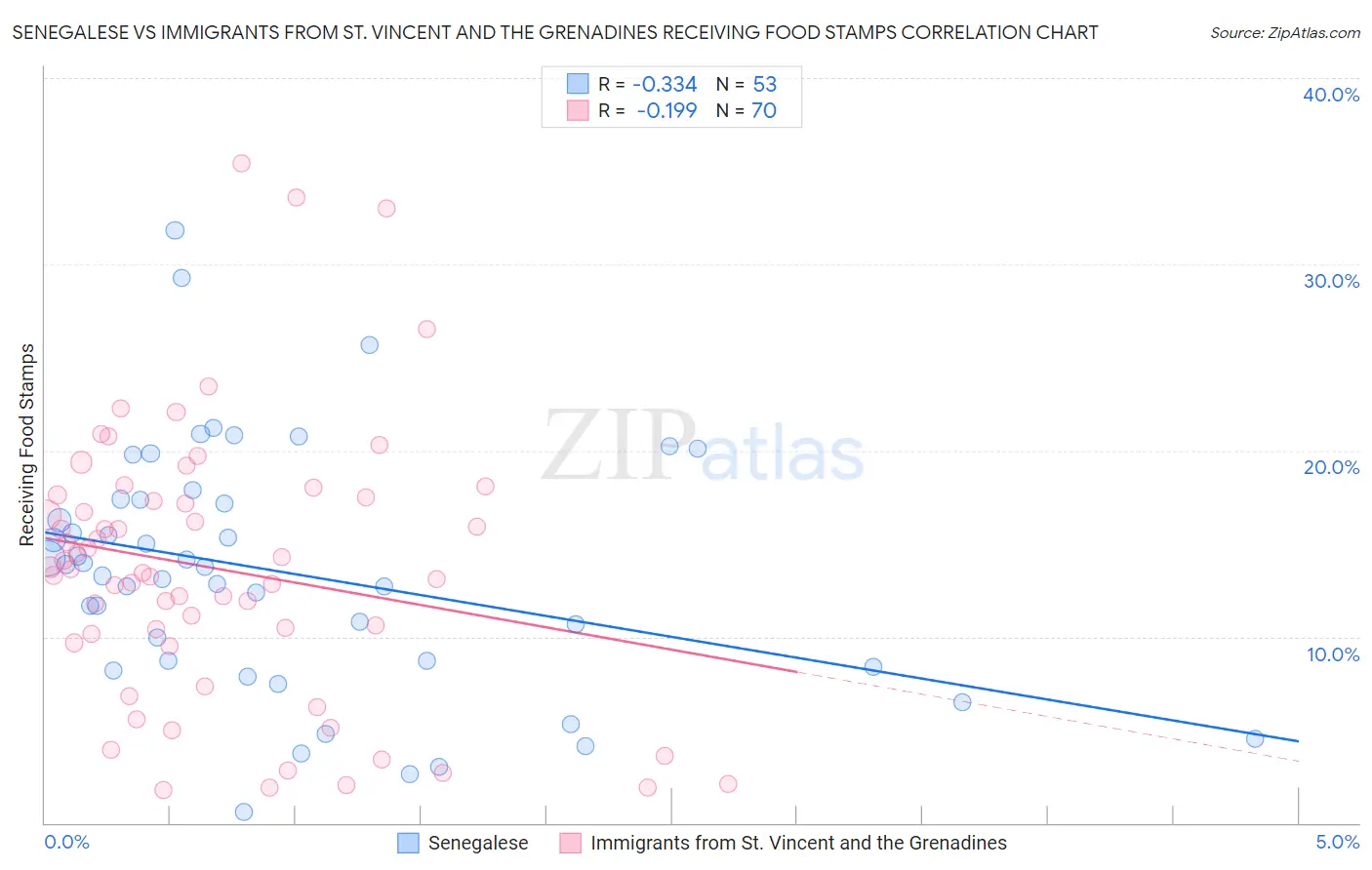 Senegalese vs Immigrants from St. Vincent and the Grenadines Receiving Food Stamps