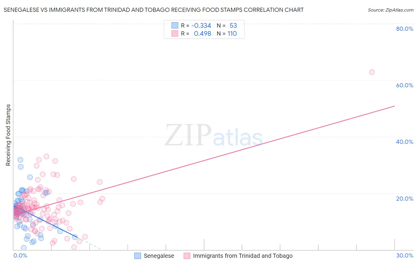 Senegalese vs Immigrants from Trinidad and Tobago Receiving Food Stamps
