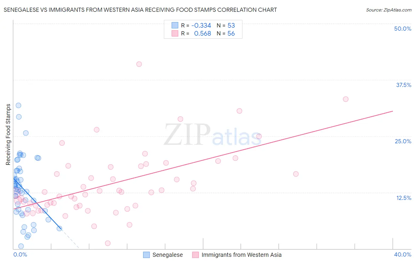 Senegalese vs Immigrants from Western Asia Receiving Food Stamps