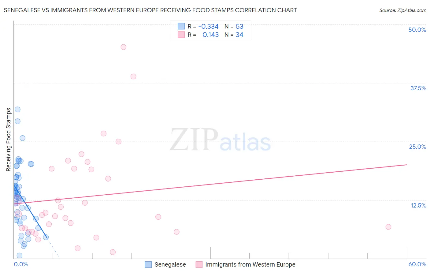 Senegalese vs Immigrants from Western Europe Receiving Food Stamps