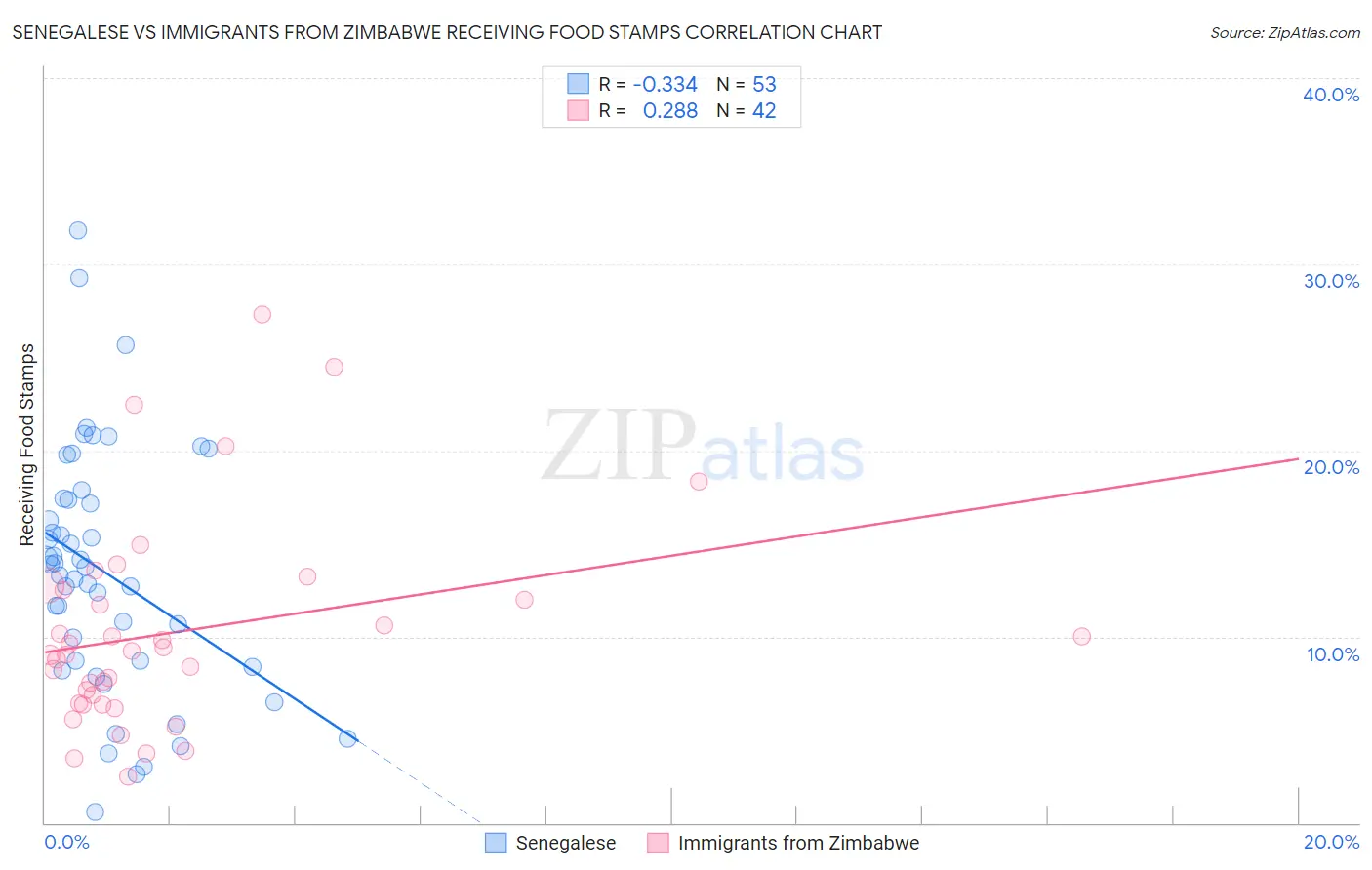 Senegalese vs Immigrants from Zimbabwe Receiving Food Stamps