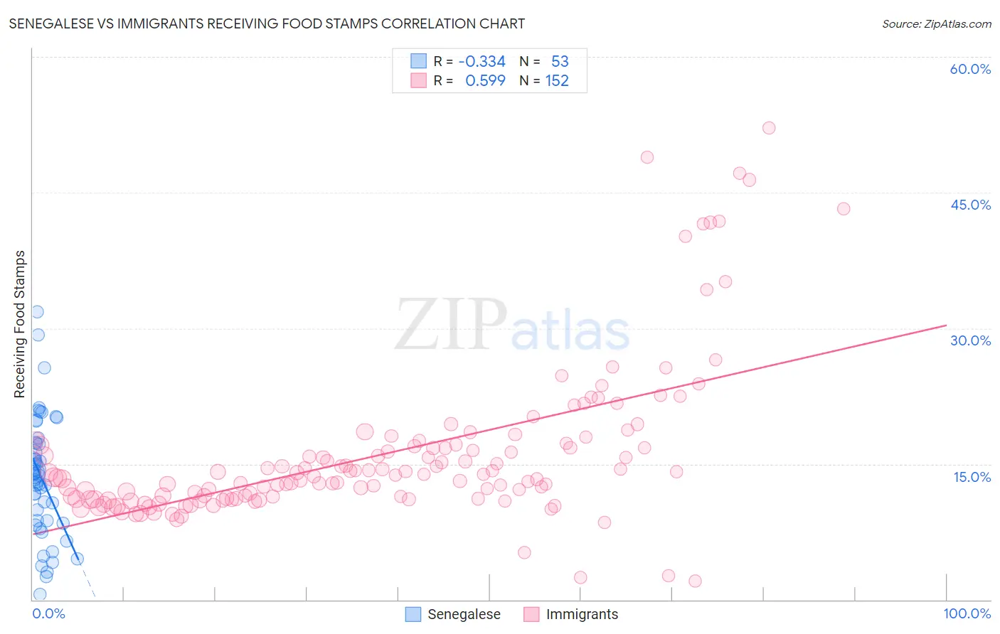 Senegalese vs Immigrants Receiving Food Stamps