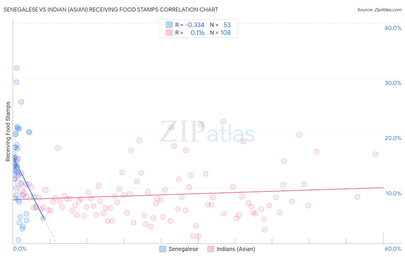 Senegalese vs Indian (Asian) Receiving Food Stamps