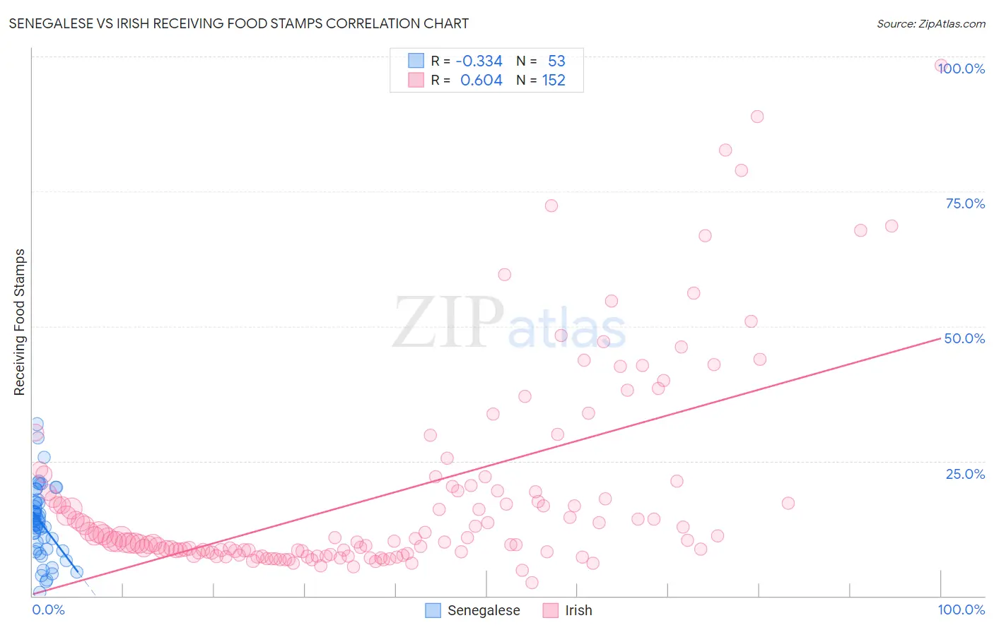 Senegalese vs Irish Receiving Food Stamps